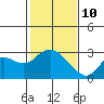 Tide chart for Davis Slough, San Joaquin River Delta, California on 2022/02/10
