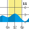 Tide chart for Davis Slough, San Joaquin River Delta, California on 2022/02/11