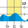 Tide chart for Davis Slough, San Joaquin River Delta, California on 2022/02/12