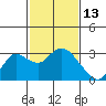 Tide chart for Davis Slough, San Joaquin River Delta, California on 2022/02/13