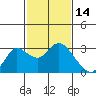 Tide chart for Davis Slough, San Joaquin River Delta, California on 2022/02/14