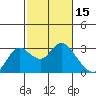 Tide chart for Davis Slough, San Joaquin River Delta, California on 2022/02/15