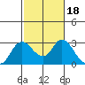 Tide chart for Davis Slough, San Joaquin River Delta, California on 2022/02/18