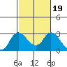 Tide chart for Davis Slough, San Joaquin River Delta, California on 2022/02/19