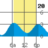 Tide chart for Davis Slough, San Joaquin River Delta, California on 2022/02/20