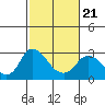 Tide chart for Davis Slough, San Joaquin River Delta, California on 2022/02/21