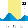 Tide chart for Davis Slough, San Joaquin River Delta, California on 2022/02/22