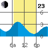 Tide chart for Davis Slough, San Joaquin River Delta, California on 2022/02/23