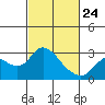 Tide chart for Davis Slough, San Joaquin River Delta, California on 2022/02/24