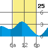 Tide chart for Davis Slough, San Joaquin River Delta, California on 2022/02/25
