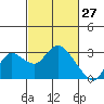 Tide chart for Davis Slough, San Joaquin River Delta, California on 2022/02/27