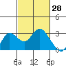 Tide chart for Davis Slough, San Joaquin River Delta, California on 2022/02/28