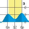 Tide chart for Davis Slough, San Joaquin River Delta, California on 2022/02/3
