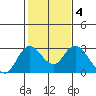 Tide chart for Davis Slough, San Joaquin River Delta, California on 2022/02/4
