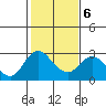 Tide chart for Davis Slough, San Joaquin River Delta, California on 2022/02/6