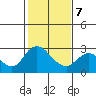 Tide chart for Davis Slough, San Joaquin River Delta, California on 2022/02/7