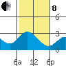 Tide chart for Davis Slough, San Joaquin River Delta, California on 2022/02/8