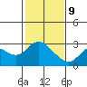 Tide chart for Davis Slough, San Joaquin River Delta, California on 2022/02/9