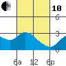 Tide chart for Davis Slough, San Joaquin River Delta, California on 2022/03/10