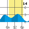 Tide chart for Davis Slough, San Joaquin River Delta, California on 2022/03/14