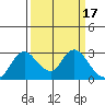 Tide chart for Davis Slough, San Joaquin River Delta, California on 2022/03/17