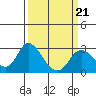 Tide chart for Davis Slough, San Joaquin River Delta, California on 2022/03/21