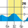 Tide chart for Davis Slough, San Joaquin River Delta, California on 2022/03/26