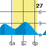 Tide chart for Davis Slough, San Joaquin River Delta, California on 2022/03/27
