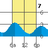 Tide chart for Davis Slough, San Joaquin River Delta, California on 2022/03/7