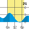 Tide chart for Davis Slough, San Joaquin River Delta, California on 2022/04/21
