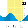 Tide chart for Davis Slough, San Joaquin River Delta, California on 2022/04/22