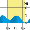 Tide chart for Davis Slough, San Joaquin River Delta, California on 2022/04/25