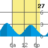 Tide chart for Davis Slough, San Joaquin River Delta, California on 2022/04/27
