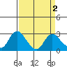Tide chart for Davis Slough, San Joaquin River Delta, California on 2022/04/2
