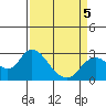 Tide chart for Davis Slough, San Joaquin River Delta, California on 2022/04/5