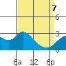 Tide chart for Davis Slough, San Joaquin River Delta, California on 2022/04/7