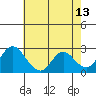 Tide chart for Davis Slough, California on 2022/05/13