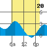 Tide chart for Davis Slough, California on 2022/05/20
