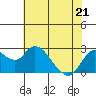Tide chart for Davis Slough, California on 2022/05/21