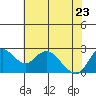 Tide chart for Davis Slough, California on 2022/05/23