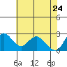 Tide chart for Davis Slough, California on 2022/05/24