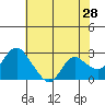 Tide chart for Davis Slough, California on 2022/05/28