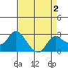 Tide chart for Davis Slough, California on 2022/05/2