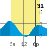 Tide chart for Davis Slough, California on 2022/05/31