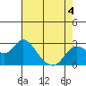 Tide chart for Davis Slough, California on 2022/05/4