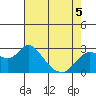 Tide chart for Davis Slough, California on 2022/05/5