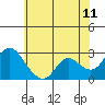 Tide chart for Davis Slough, San Joaquin River Delta, California on 2022/06/11
