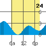 Tide chart for Davis Slough, San Joaquin River Delta, California on 2022/06/24