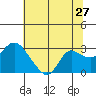 Tide chart for Davis Slough, San Joaquin River Delta, California on 2022/06/27
