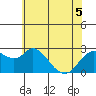 Tide chart for Davis Slough, San Joaquin River Delta, California on 2022/06/5